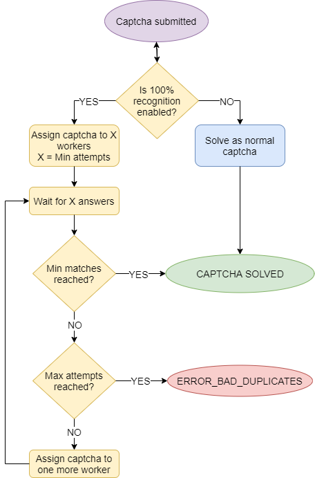 100% recognition algorithm