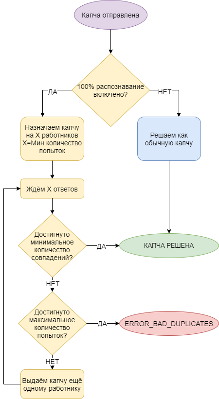 Алгоритм 100% распознавания