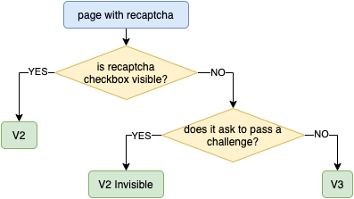 is the recaptcha checkbox visible? If yes, it is recaptcha v2; otherwise, does it ask to pass the test? If yes, it is recaptcha v2 invisible; otherwise, it is recaptcha v3